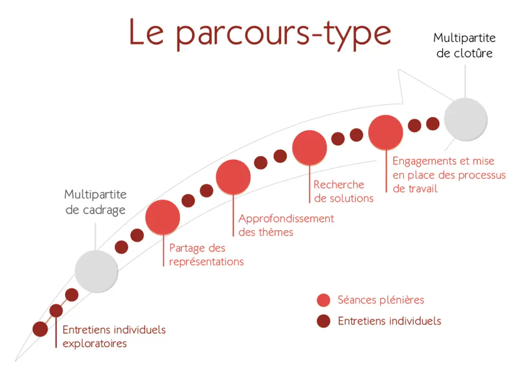 Le parcours type de l'implicit career search